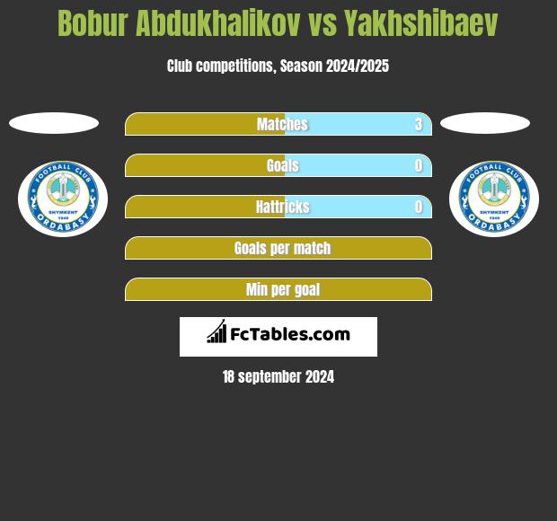 Bobur Abdukhalikov vs Yakhshibaev h2h player stats