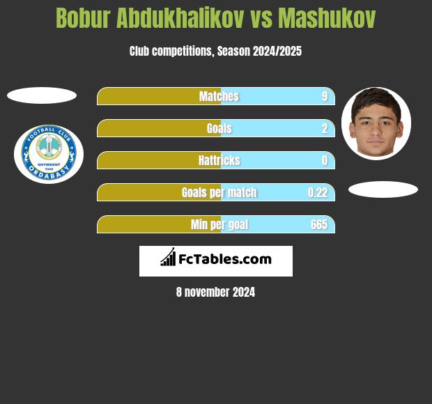 Bobur Abdukhalikov vs Mashukov h2h player stats