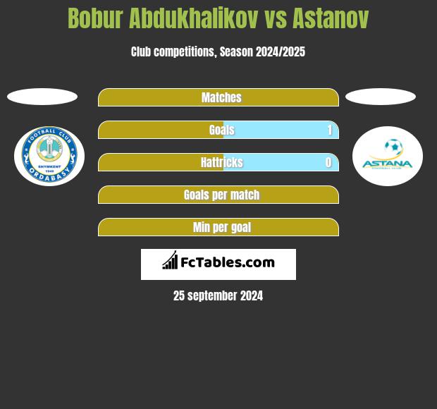 Bobur Abdukhalikov vs Astanov h2h player stats