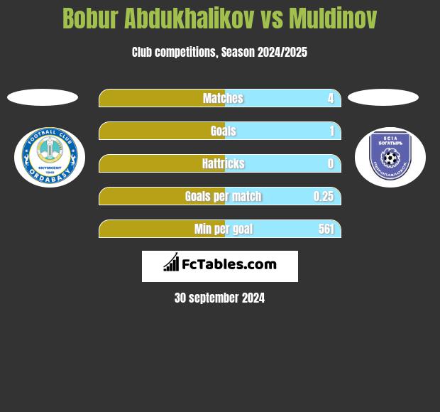 Bobur Abdukhalikov vs Muldinov h2h player stats