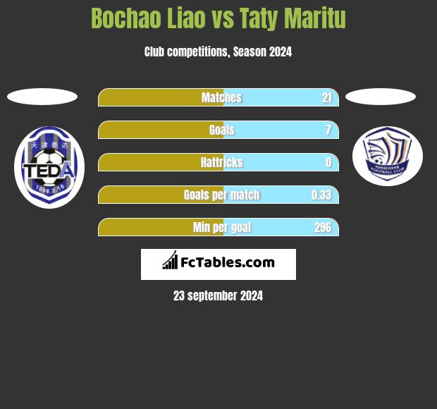 Bochao Liao vs Taty Maritu h2h player stats