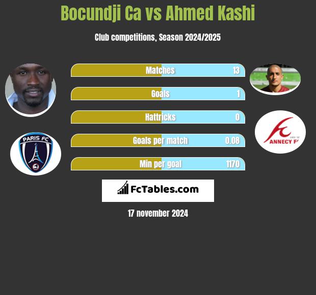 Bocundji Ca vs Ahmed Kashi h2h player stats