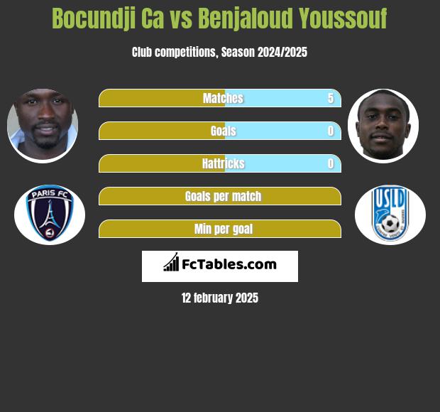 Bocundji Ca vs Benjaloud Youssouf h2h player stats