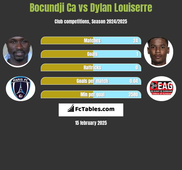 Bocundji Ca vs Dylan Louiserre h2h player stats