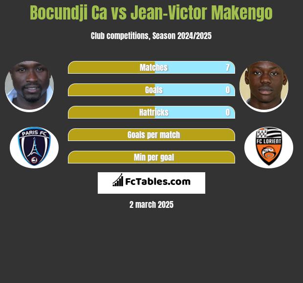 Bocundji Ca vs Jean-Victor Makengo h2h player stats