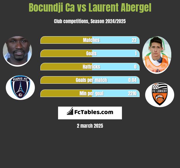 Bocundji Ca vs Laurent Abergel h2h player stats