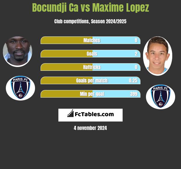 Bocundji Ca vs Maxime Lopez h2h player stats