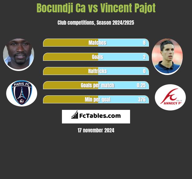 Bocundji Ca vs Vincent Pajot h2h player stats