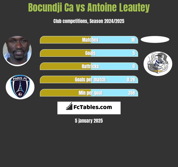 Bocundji Ca vs Antoine Leautey h2h player stats