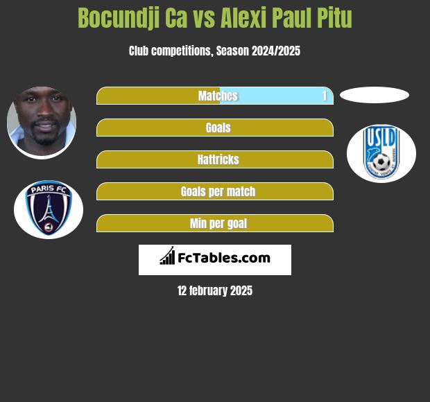 Bocundji Ca vs Alexi Paul Pitu h2h player stats