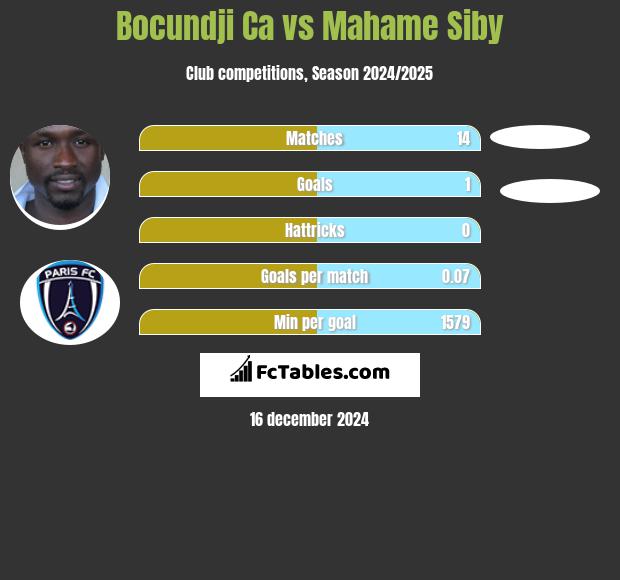 Bocundji Ca vs Mahame Siby h2h player stats