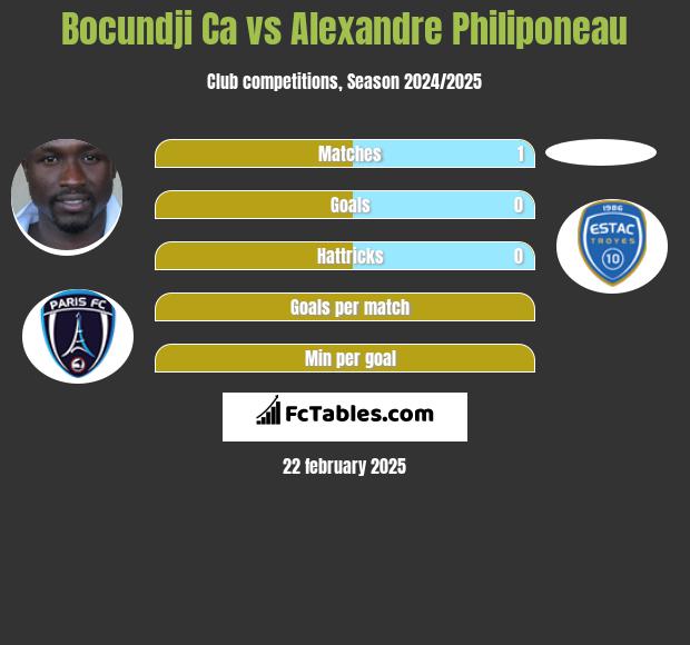 Bocundji Ca vs Alexandre Philiponeau h2h player stats