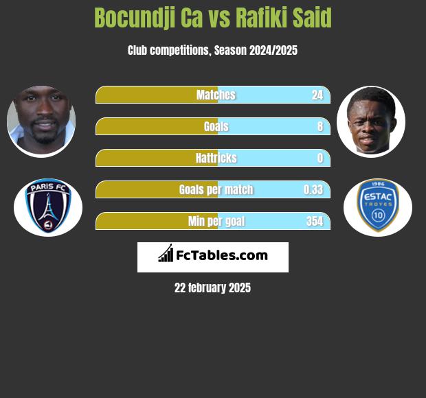 Bocundji Ca vs Rafiki Said h2h player stats