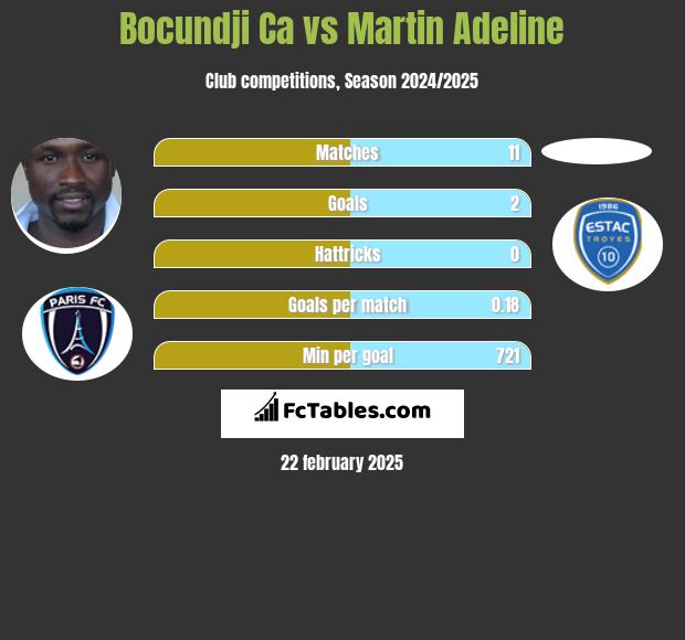 Bocundji Ca vs Martin Adeline h2h player stats