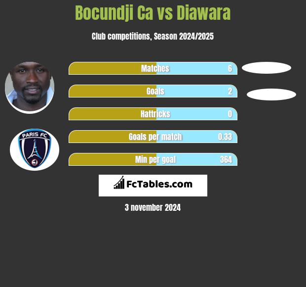 Bocundji Ca vs Diawara h2h player stats