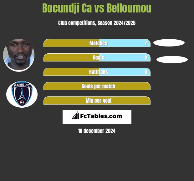 Bocundji Ca vs Belloumou h2h player stats