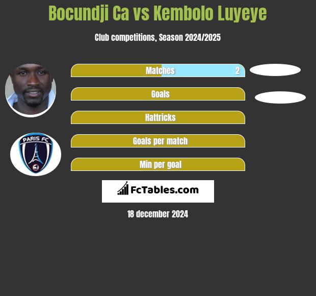 Bocundji Ca vs Kembolo Luyeye h2h player stats