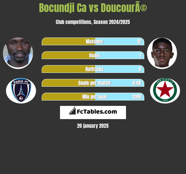 Bocundji Ca vs DoucourÃ© h2h player stats