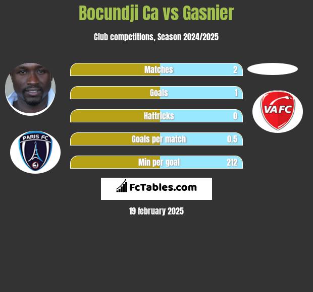 Bocundji Ca vs Gasnier h2h player stats