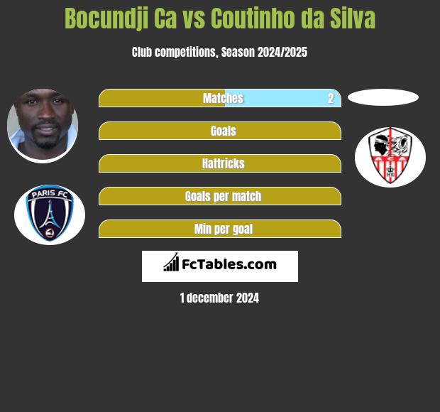 Bocundji Ca vs Coutinho da Silva h2h player stats