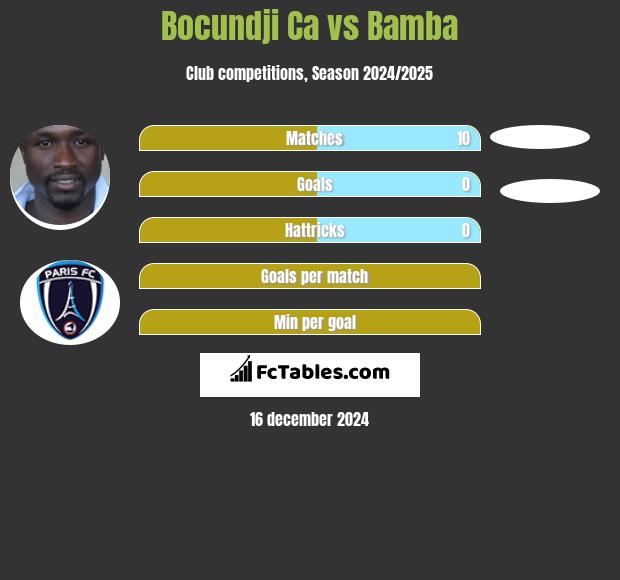 Bocundji Ca vs Bamba h2h player stats