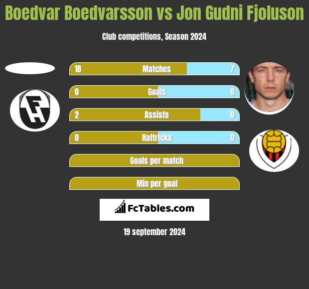 Boedvar Boedvarsson vs Jon Gudni Fjoluson h2h player stats