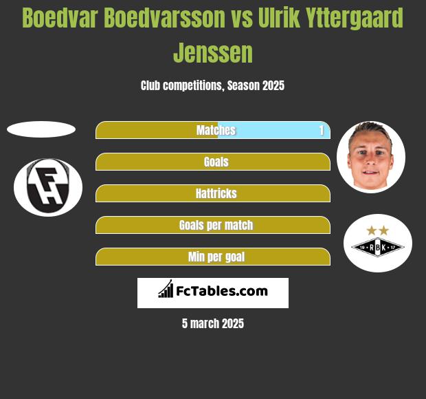 Boedvar Boedvarsson vs Ulrik Yttergaard Jenssen h2h player stats