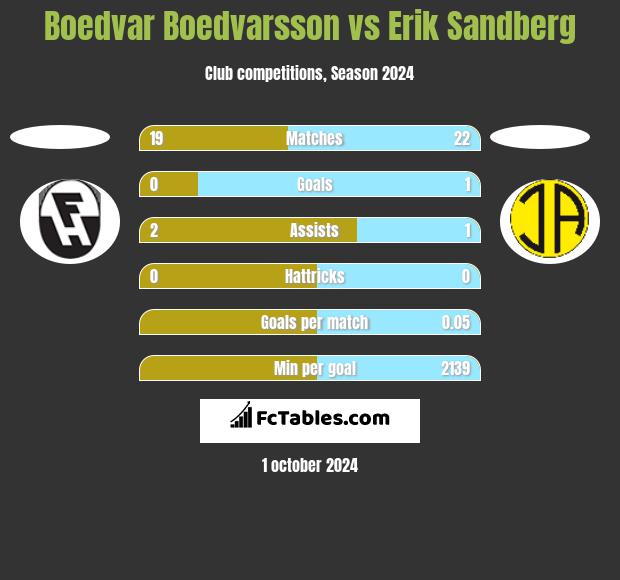 Boedvar Boedvarsson vs Erik Sandberg h2h player stats