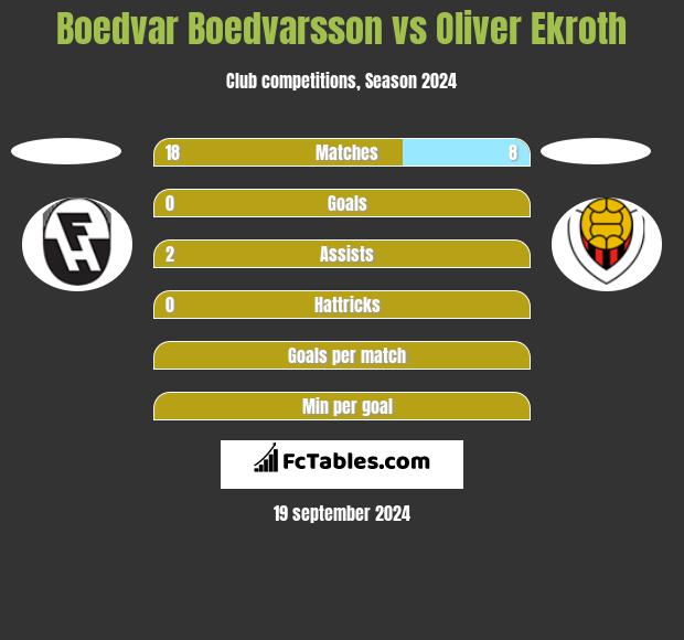 Boedvar Boedvarsson vs Oliver Ekroth h2h player stats