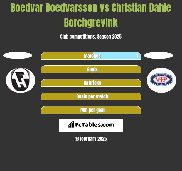 Boedvar Boedvarsson vs Christian Dahle Borchgrevink h2h player stats