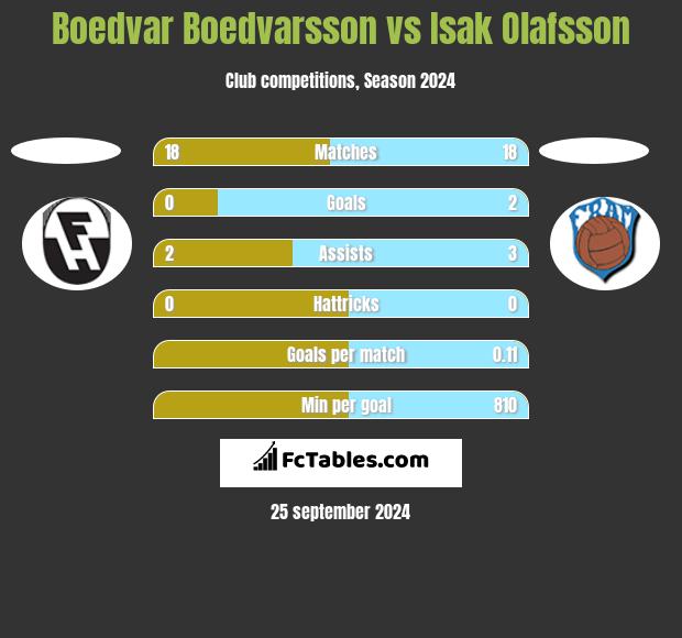 Boedvar Boedvarsson vs Isak Olafsson h2h player stats