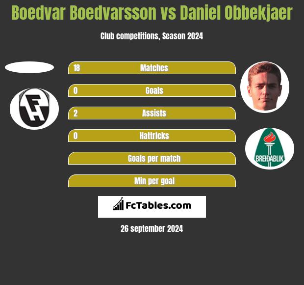 Boedvar Boedvarsson vs Daniel Obbekjaer h2h player stats