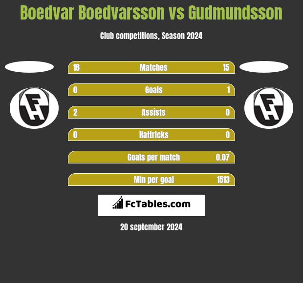 Boedvar Boedvarsson vs Gudmundsson h2h player stats