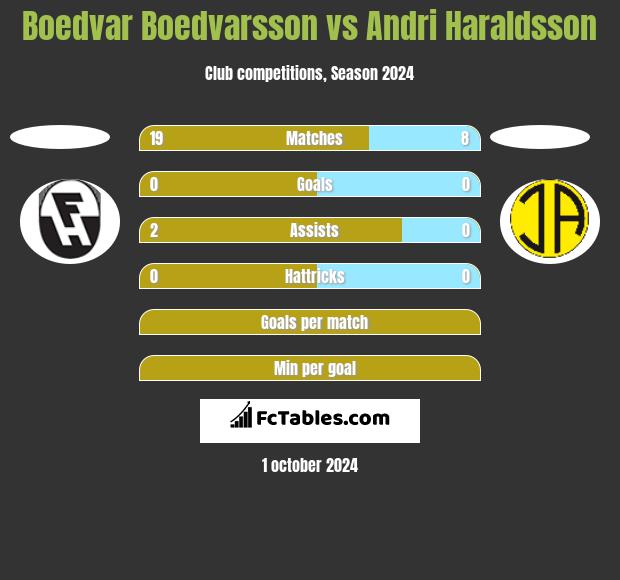 Boedvar Boedvarsson vs Andri Haraldsson h2h player stats