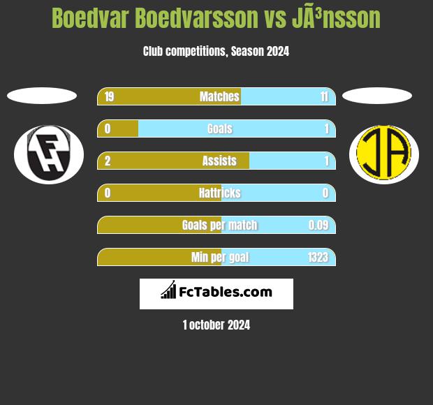 Boedvar Boedvarsson vs JÃ³nsson h2h player stats