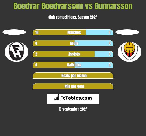 Boedvar Boedvarsson vs Gunnarsson h2h player stats