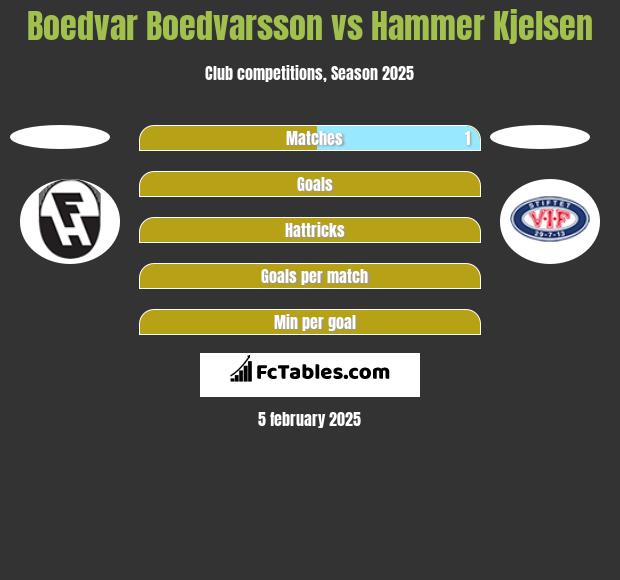 Boedvar Boedvarsson vs Hammer Kjelsen h2h player stats