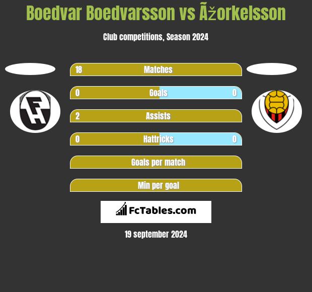 Boedvar Boedvarsson vs Ãžorkelsson h2h player stats