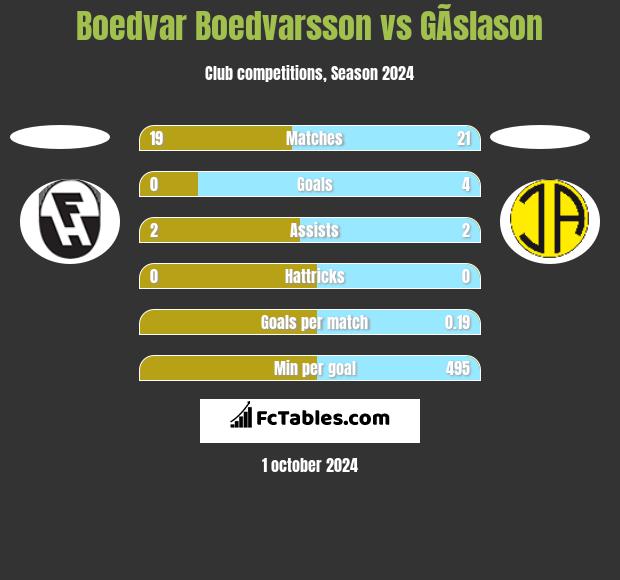 Boedvar Boedvarsson vs GÃ­slason h2h player stats