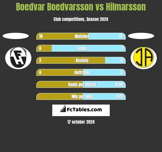 Boedvar Boedvarsson vs Hilmarsson h2h player stats