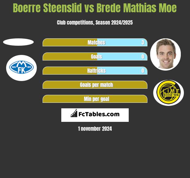 Boerre Steenslid vs Brede Mathias Moe h2h player stats