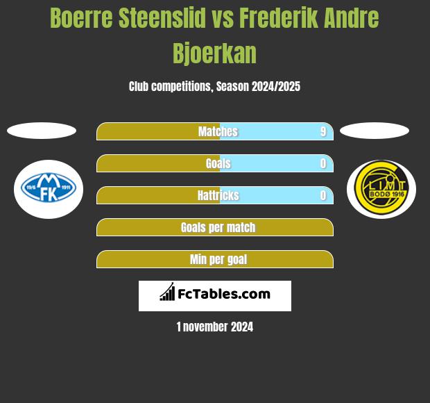 Boerre Steenslid vs Frederik Andre Bjoerkan h2h player stats