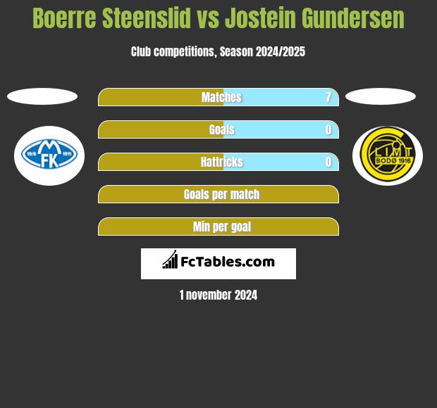 Boerre Steenslid vs Jostein Gundersen h2h player stats