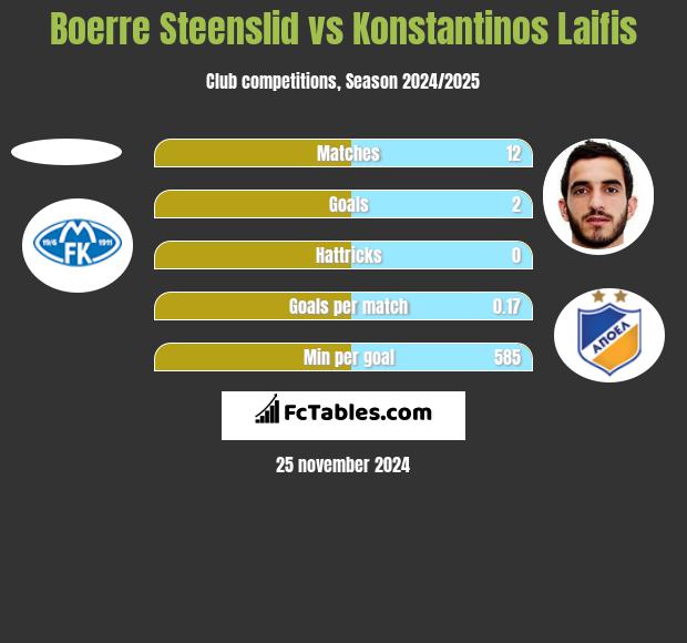 Boerre Steenslid vs Konstantinos Laifis h2h player stats