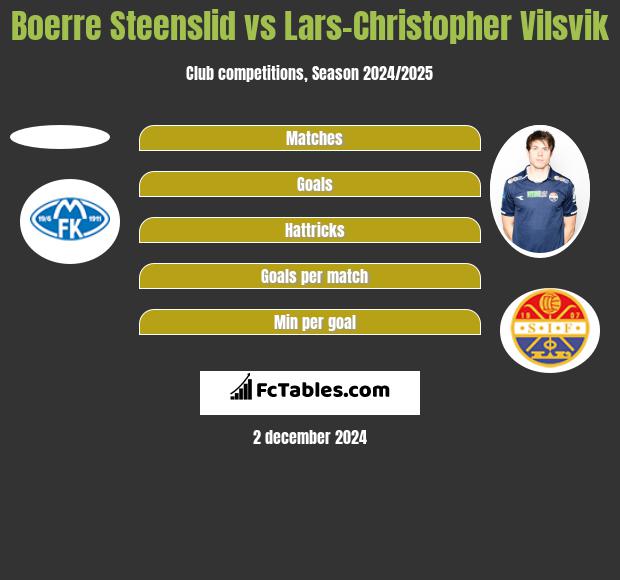 Boerre Steenslid vs Lars-Christopher Vilsvik h2h player stats