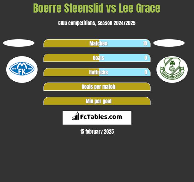 Boerre Steenslid vs Lee Grace h2h player stats