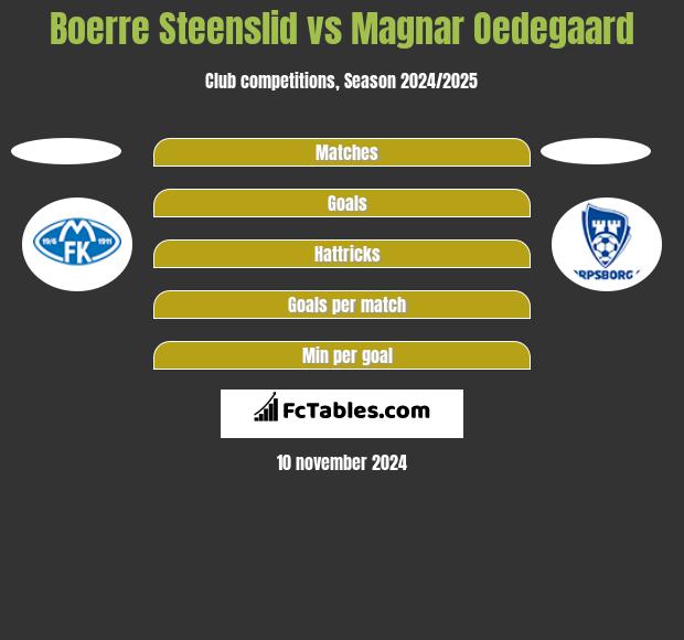 Boerre Steenslid vs Magnar Oedegaard h2h player stats