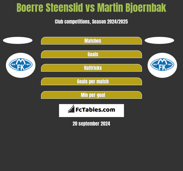 Boerre Steenslid vs Martin Bjoernbak h2h player stats