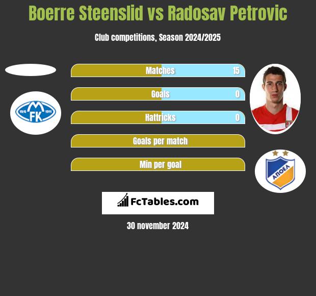 Boerre Steenslid vs Radosav Petrović h2h player stats