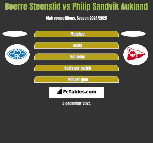 Boerre Steenslid vs Philip Sandvik Aukland h2h player stats